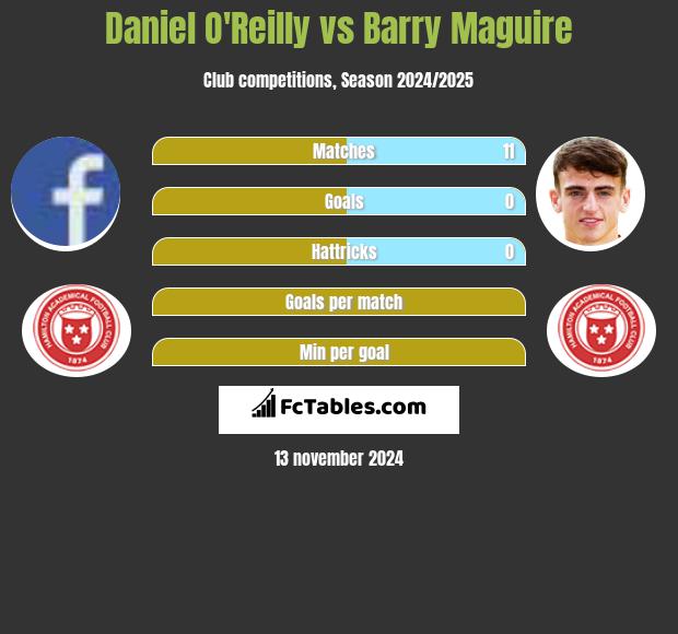 Daniel O'Reilly vs Barry Maguire h2h player stats