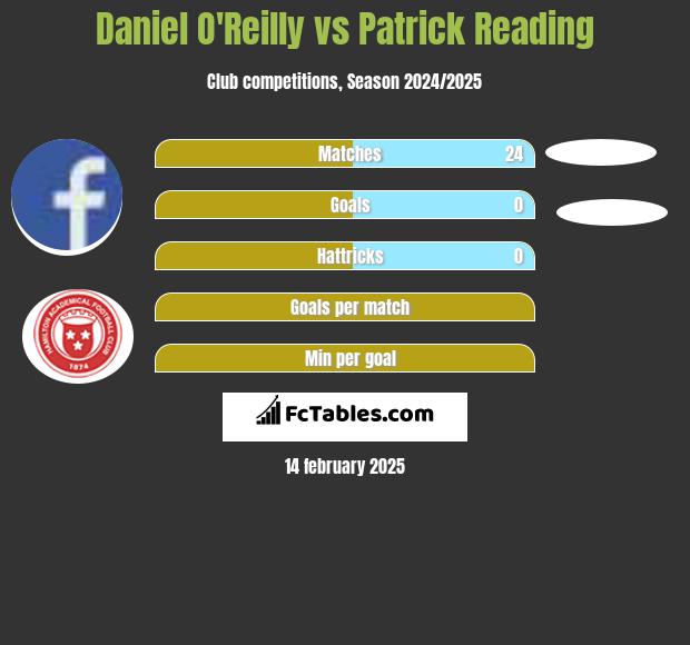 Daniel O'Reilly vs Patrick Reading h2h player stats