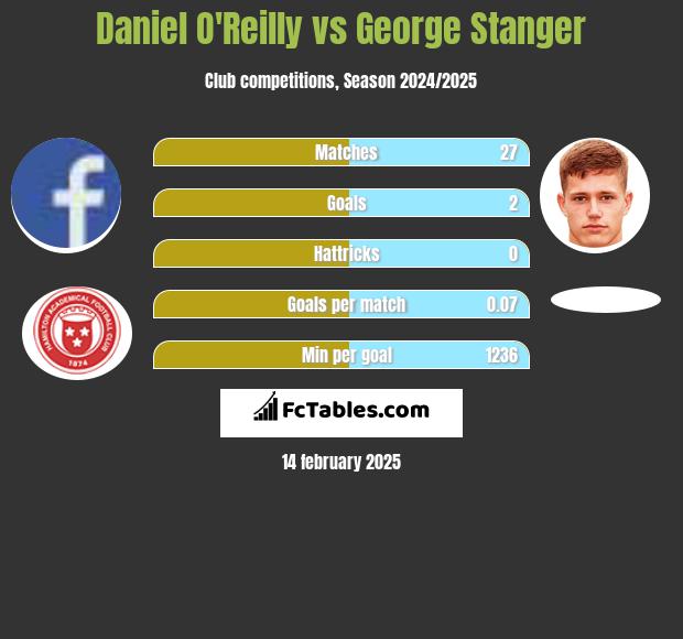 Daniel O'Reilly vs George Stanger h2h player stats