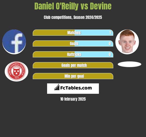 Daniel O'Reilly vs Devine h2h player stats