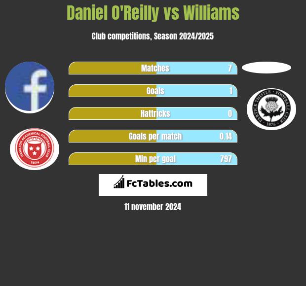 Daniel O'Reilly vs Williams h2h player stats