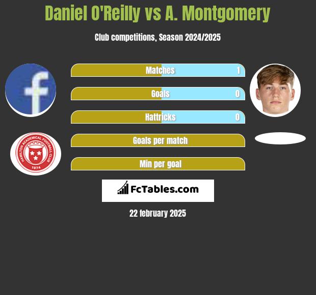 Daniel O'Reilly vs A. Montgomery h2h player stats