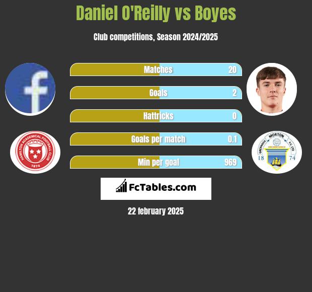 Daniel O'Reilly vs Boyes h2h player stats