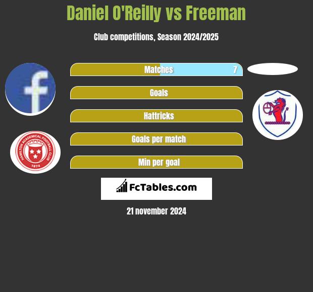 Daniel O'Reilly vs Freeman h2h player stats