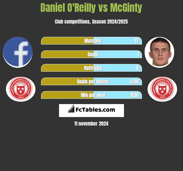 Daniel O'Reilly vs McGinty h2h player stats