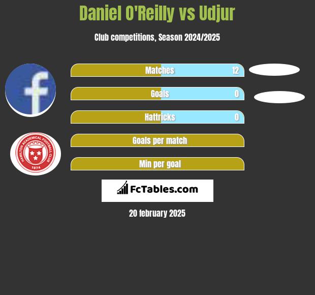 Daniel O'Reilly vs Udjur h2h player stats