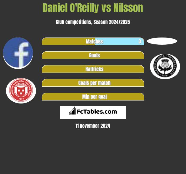 Daniel O'Reilly vs Nilsson h2h player stats