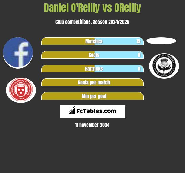 Daniel O'Reilly vs OReilly h2h player stats