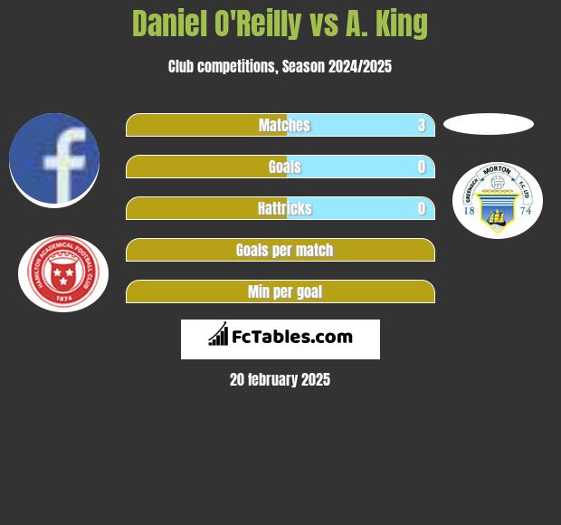 Daniel O'Reilly vs A. King h2h player stats