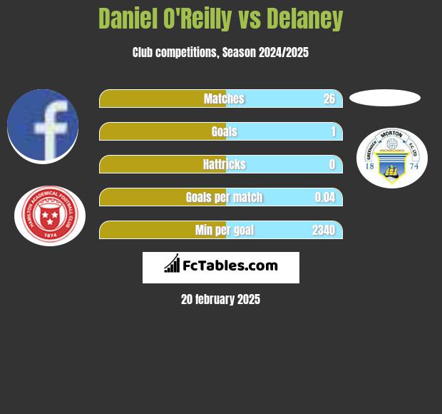 Daniel O'Reilly vs Delaney h2h player stats