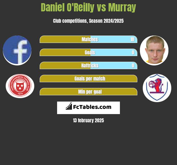 Daniel O'Reilly vs Murray h2h player stats