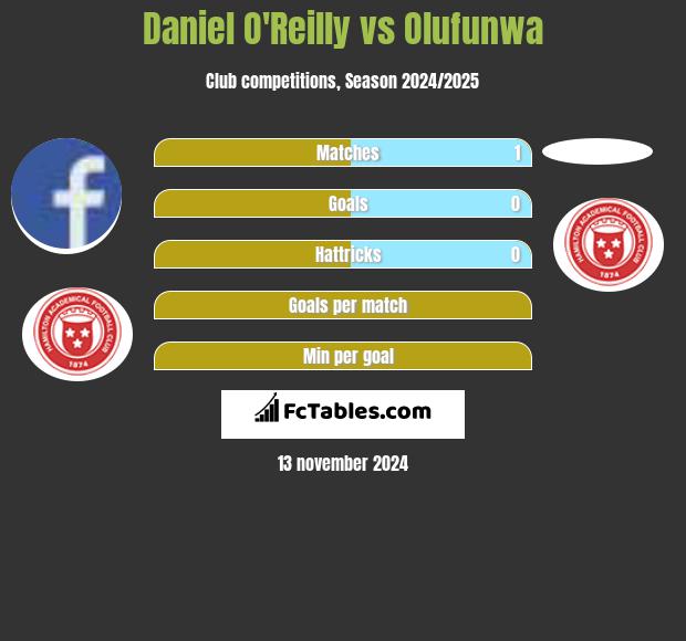 Daniel O'Reilly vs Olufunwa h2h player stats