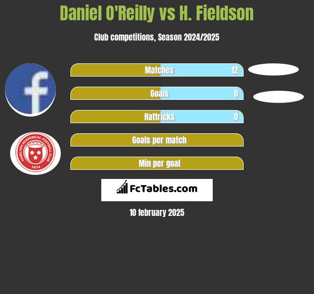 Daniel O'Reilly vs H. Fieldson h2h player stats