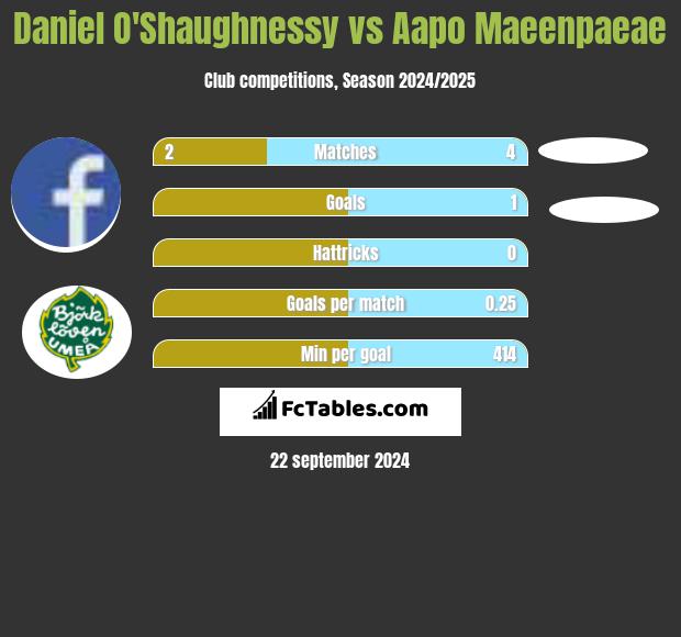 Daniel O'Shaughnessy vs Aapo Maeenpaeae h2h player stats