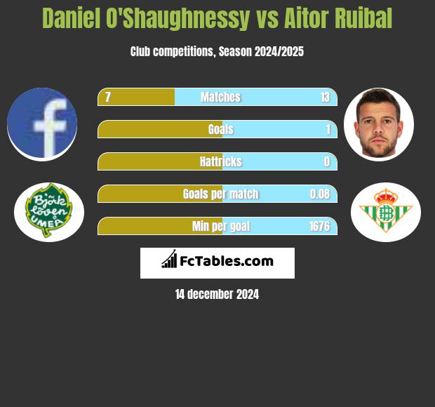 Daniel O'Shaughnessy vs Aitor Ruibal h2h player stats