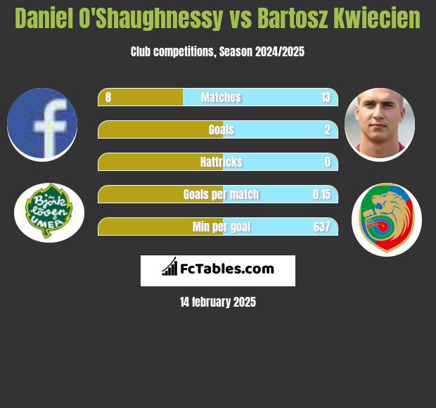 Daniel O'Shaughnessy vs Bartosz Kwiecień h2h player stats