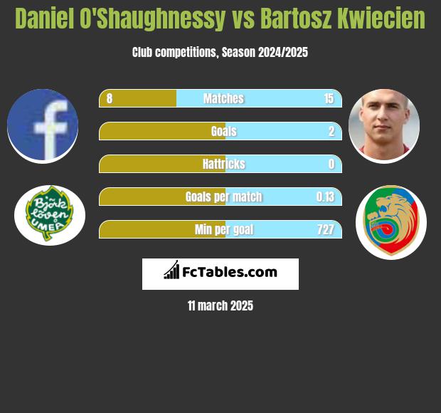 Daniel O'Shaughnessy vs Bartosz Kwiecien h2h player stats