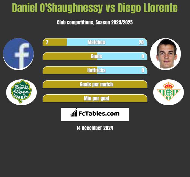 Daniel O'Shaughnessy vs Diego Llorente h2h player stats