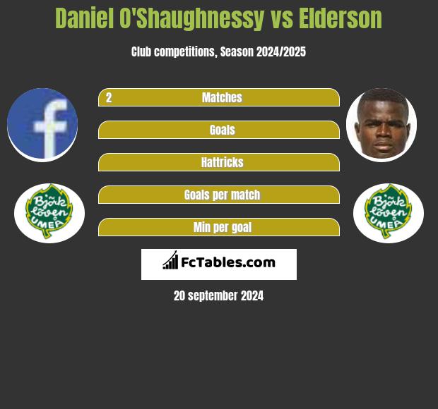 Daniel O'Shaughnessy vs Elderson h2h player stats