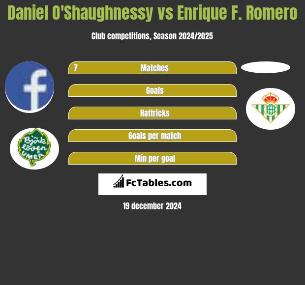 Daniel O'Shaughnessy vs Enrique F. Romero h2h player stats