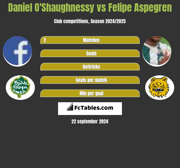 Daniel O'Shaughnessy vs Felipe Aspegren h2h player stats