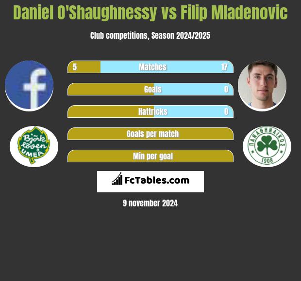 Daniel O'Shaughnessy vs Filip Mladenović h2h player stats