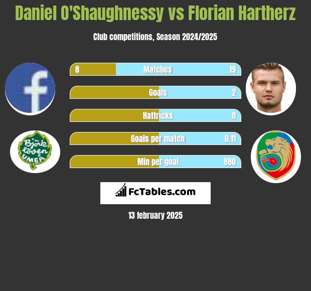 Daniel O'Shaughnessy vs Florian Hartherz h2h player stats