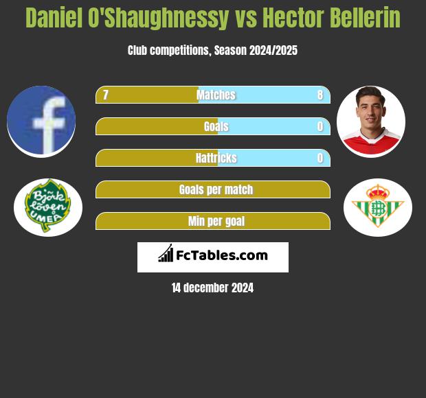 Daniel O'Shaughnessy vs Hector Bellerin h2h player stats