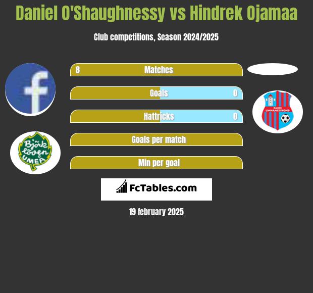 Daniel O'Shaughnessy vs Hindrek Ojamaa h2h player stats