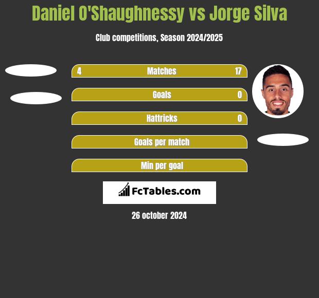 Daniel O'Shaughnessy vs Jorge Silva h2h player stats