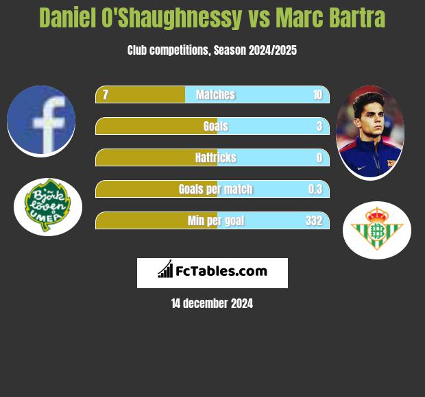 Daniel O'Shaughnessy vs Marc Bartra h2h player stats