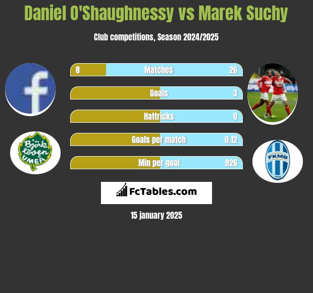 Daniel O'Shaughnessy vs Marek Suchy h2h player stats