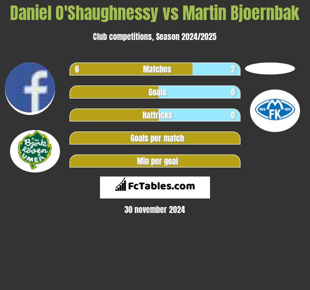 Daniel O'Shaughnessy vs Martin Bjoernbak h2h player stats