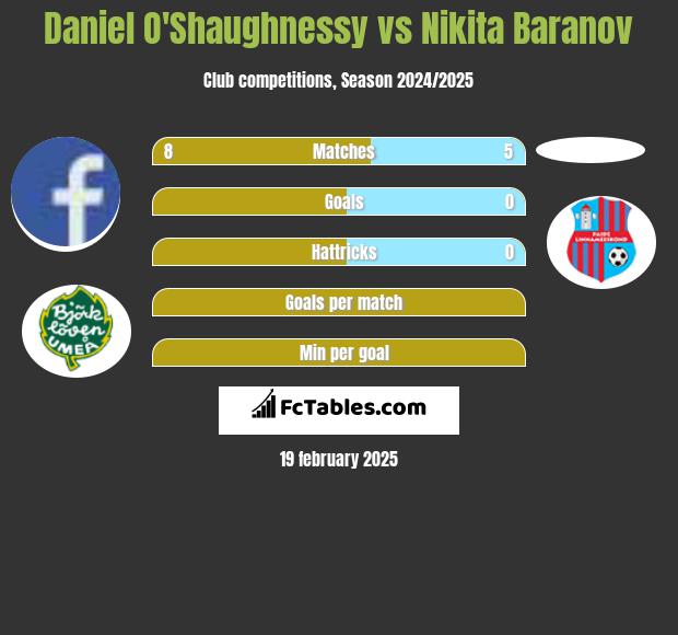 Daniel O'Shaughnessy vs Nikita Baranov h2h player stats