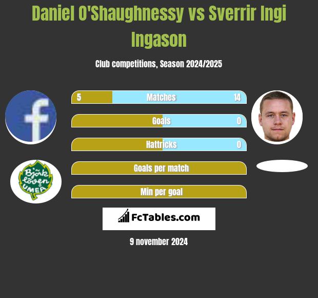 Daniel O'Shaughnessy vs Sverrir Ingi Ingason h2h player stats