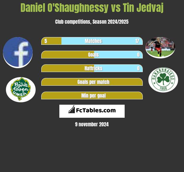 Daniel O'Shaughnessy vs Tin Jedvaj h2h player stats