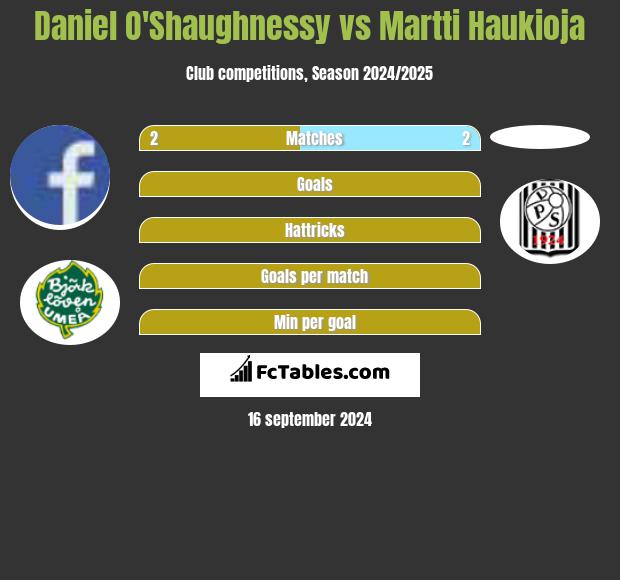 Daniel O'Shaughnessy vs Martti Haukioja h2h player stats