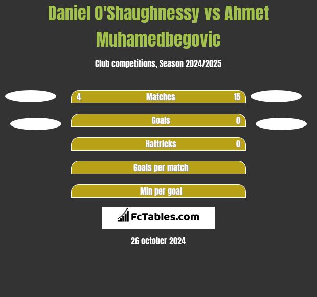 Daniel O'Shaughnessy vs Ahmet Muhamedbegovic h2h player stats