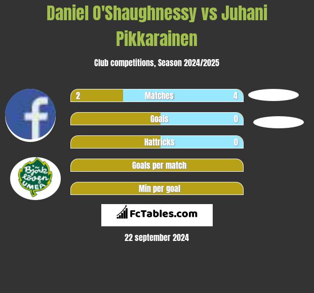 Daniel O'Shaughnessy vs Juhani Pikkarainen h2h player stats