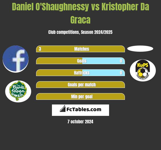 Daniel O'Shaughnessy vs Kristopher Da Graca h2h player stats