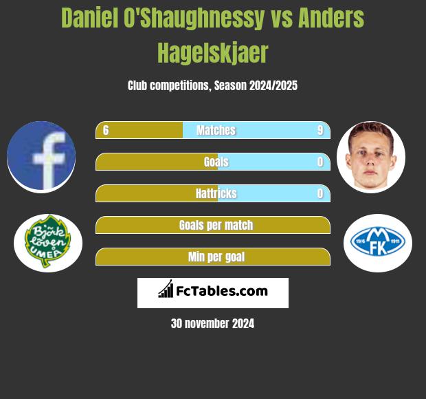 Daniel O'Shaughnessy vs Anders Hagelskjaer h2h player stats