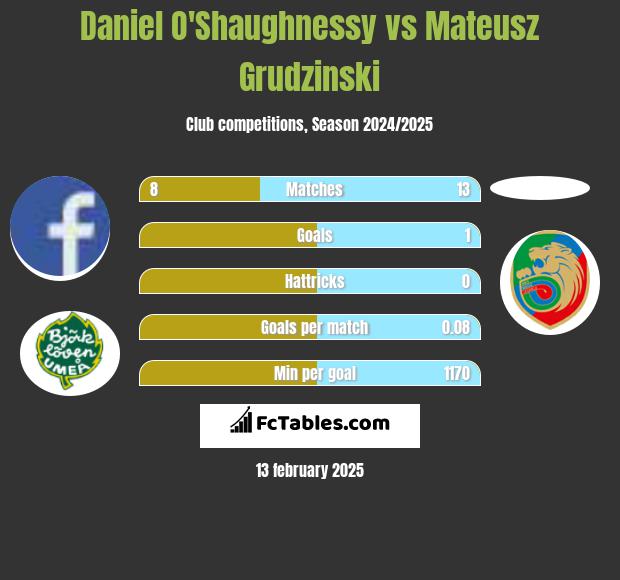 Daniel O'Shaughnessy vs Mateusz Grudzinski h2h player stats