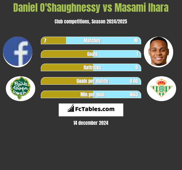 Daniel O'Shaughnessy vs Masami Ihara h2h player stats