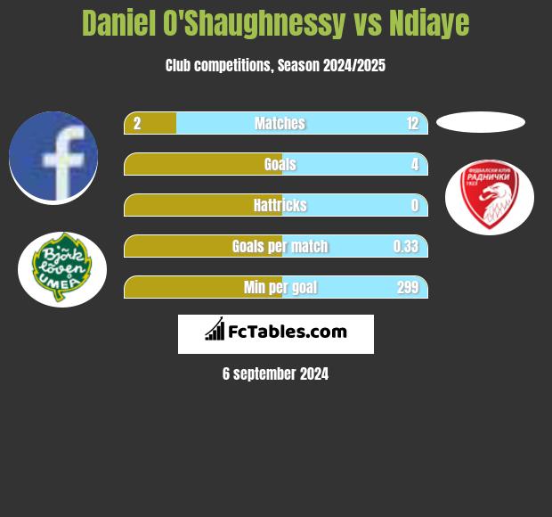 Daniel O'Shaughnessy vs Ndiaye h2h player stats