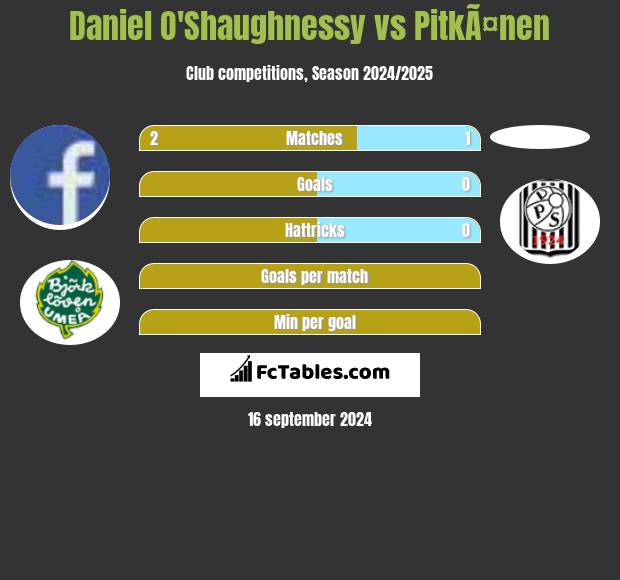 Daniel O'Shaughnessy vs PitkÃ¤nen h2h player stats