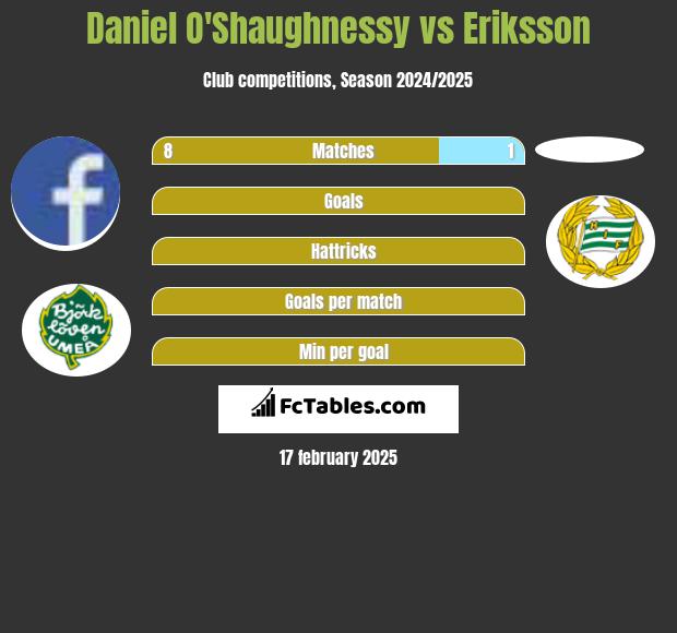 Daniel O'Shaughnessy vs Eriksson h2h player stats