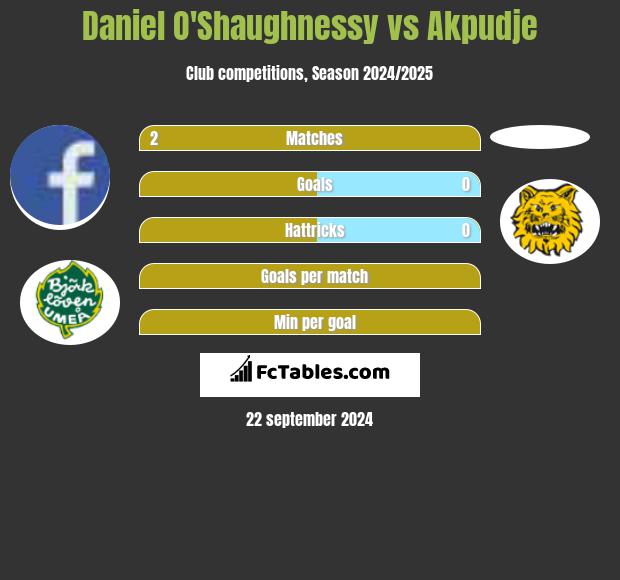 Daniel O'Shaughnessy vs Akpudje h2h player stats