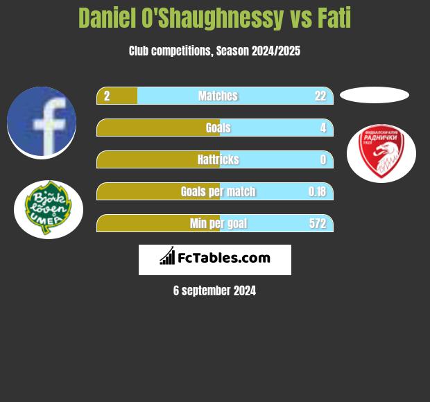 Daniel O'Shaughnessy vs Fati h2h player stats