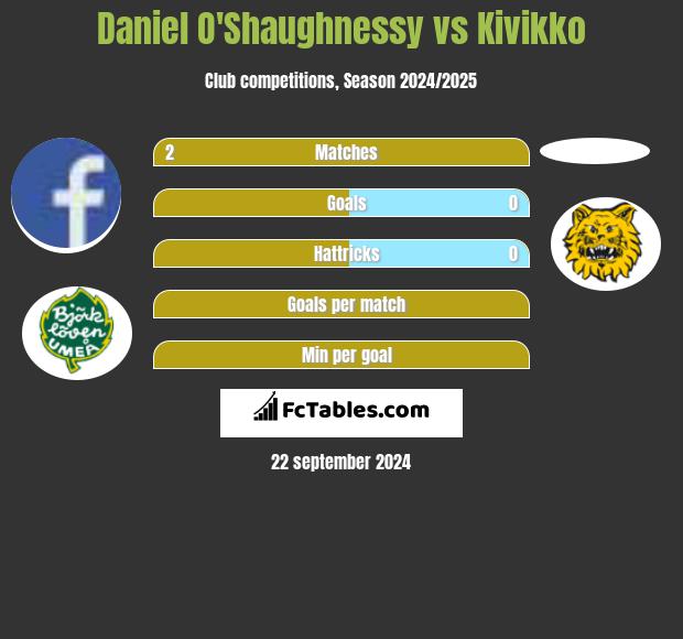 Daniel O'Shaughnessy vs Kivikko h2h player stats