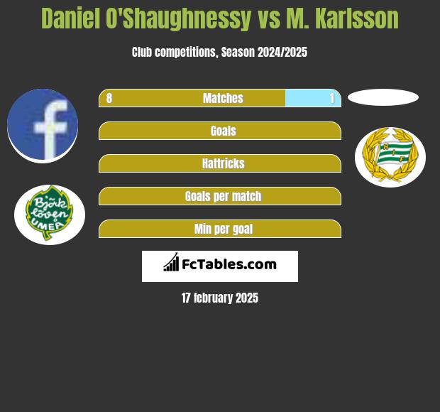 Daniel O'Shaughnessy vs M. Karlsson h2h player stats